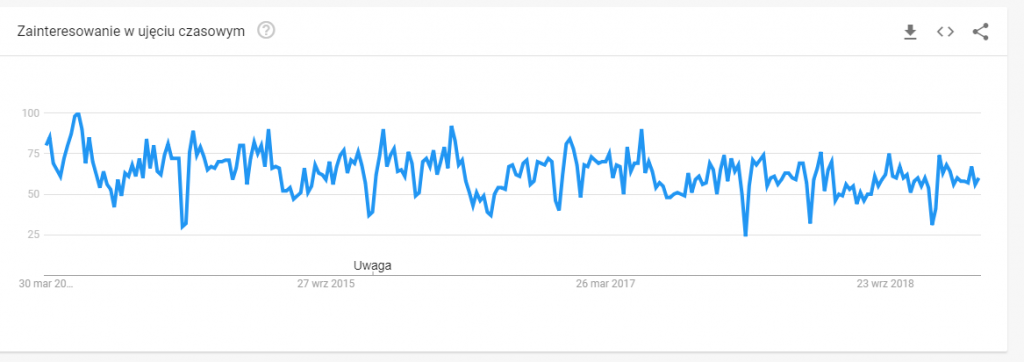 google trends zainteresowanie