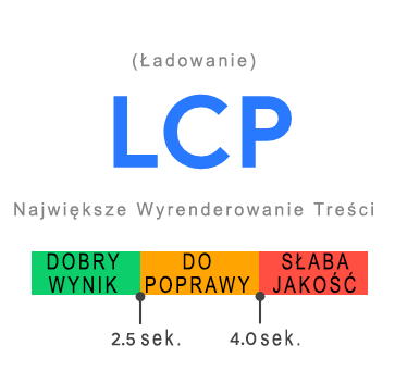 LCP – Największe wyrenderowanie treści